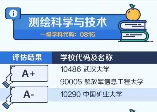 2020考研备考：中国大学最顶尖学科名单——测绘科学与技术