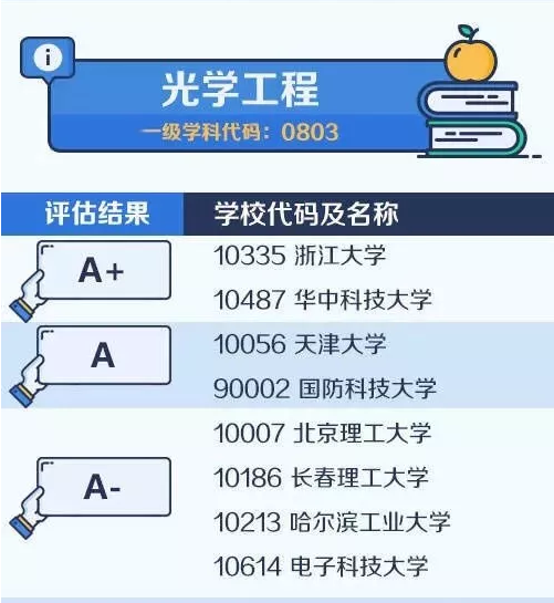 2020考研备考：中国大学最顶尖学科名单——光学工程