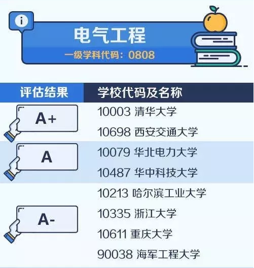 2020考研备考：中国大学最顶尖学科名单——电气工程