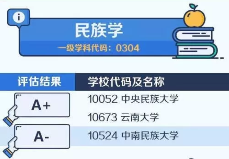 2020考研备考：中国大学最顶尖学科名单——民族学