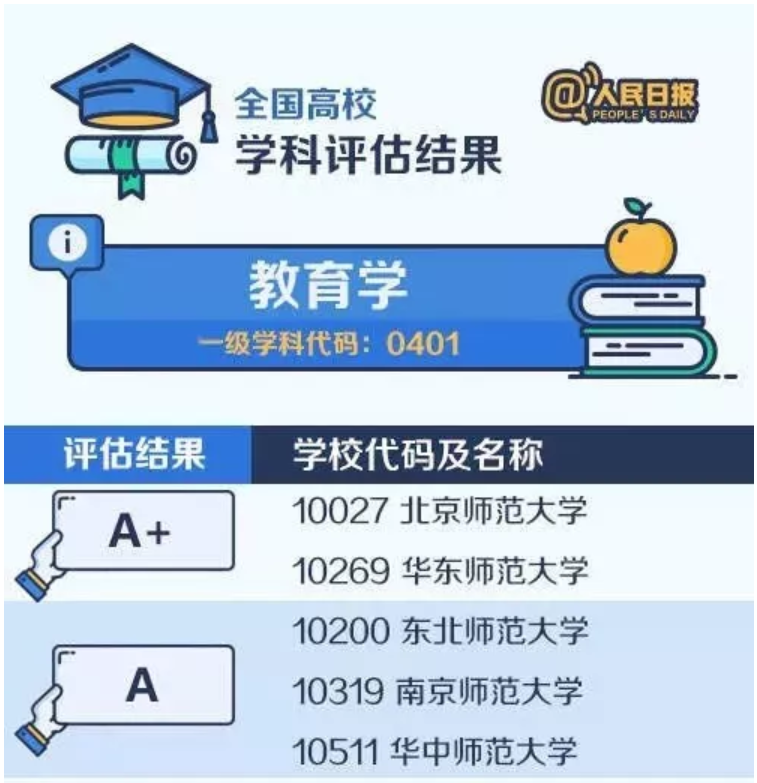2020考研备考：中国大学最顶尖学科名单——教育学