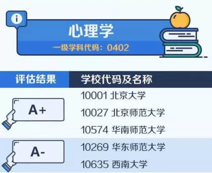 2020考研备考：中国大学最顶尖学科名单——心理学