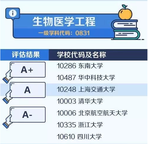 2020考研备考：中国大学最顶尖学科名单——生物医学工程