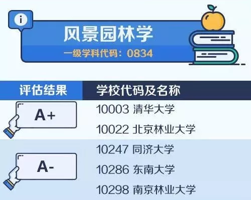 2020考研备考:中国大学最顶尖学科名单——风景园林学
