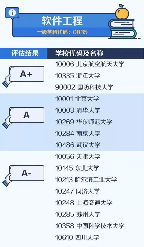 2020考研备考：中国大学最顶尖学科名单——软件工程