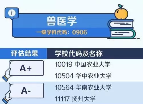 2020考研备考：中国大学最顶尖学科名单——兽医学