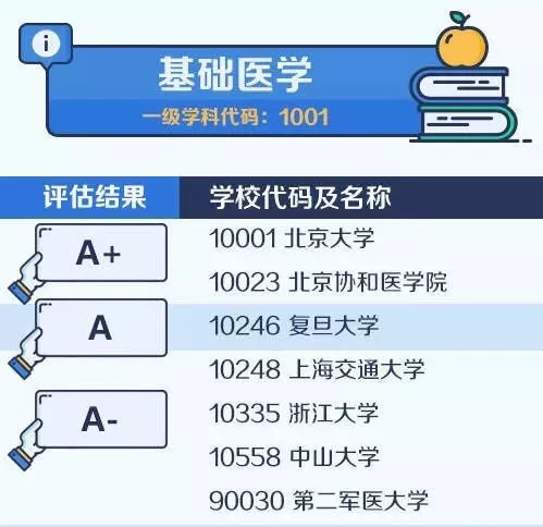 2020考研备考：中国大学最顶尖学科名单——基础医学