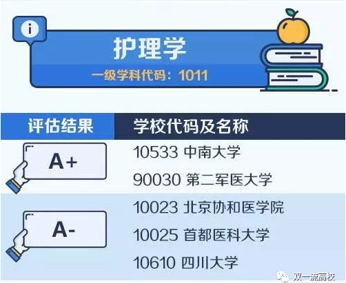 2020考研备考：中国大学最顶尖学科名单——护理学