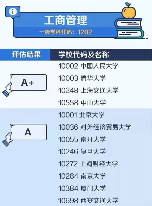 2020考研备考：中国大学最顶尖学科名单——工商管理