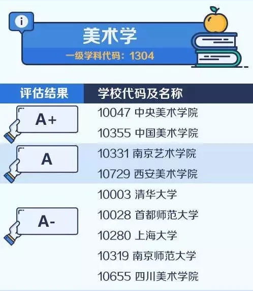 2020考研备考：中国大学最顶尖学科名单——美术学