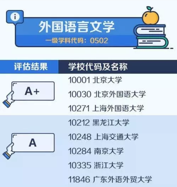 2020考研备考:中国大学最顶尖学科名单——外国语言文学