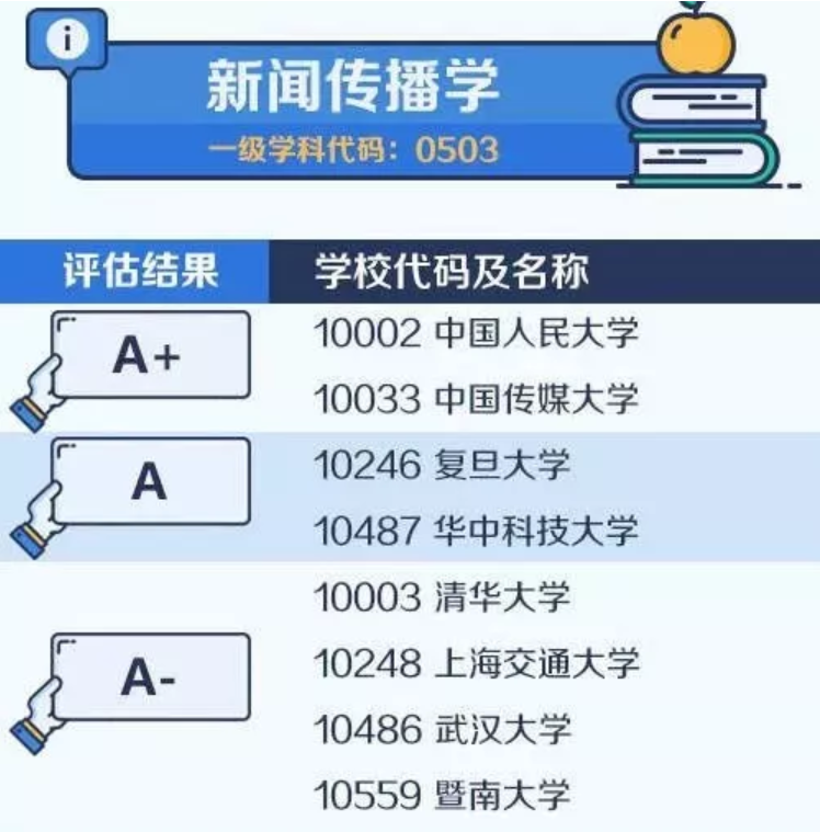 2020考研备考：中国大学最顶尖学科名单——新闻传播学
