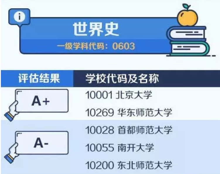 2020考研备考：中国大学最顶尖学科名单——世界史