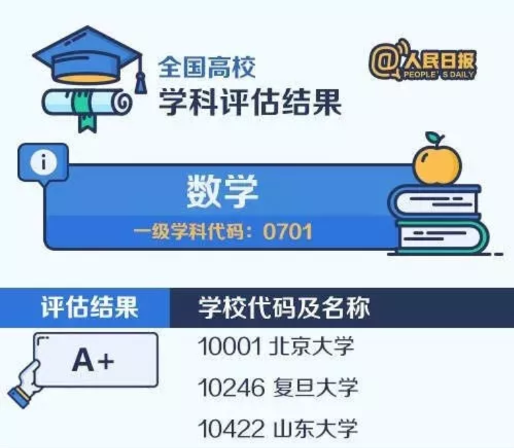 2020考研备考：中国大学最顶尖学科名单——数学