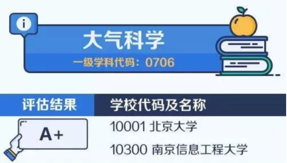 2020考研备考:中国大学最顶尖学科名单——大气科学