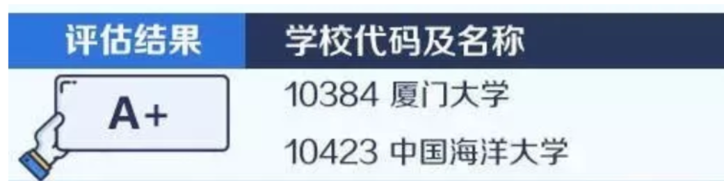 2020考研备考:中国大学最顶尖学科名单——海洋科学
