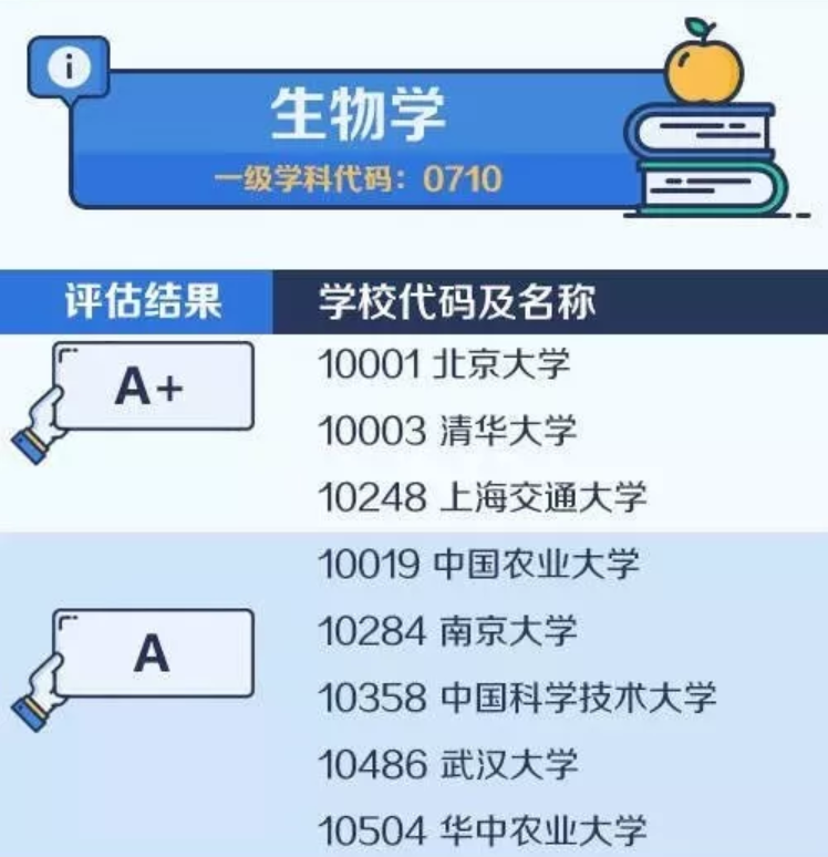 2020考研备考：中国大学最顶尖学科名单——生物学