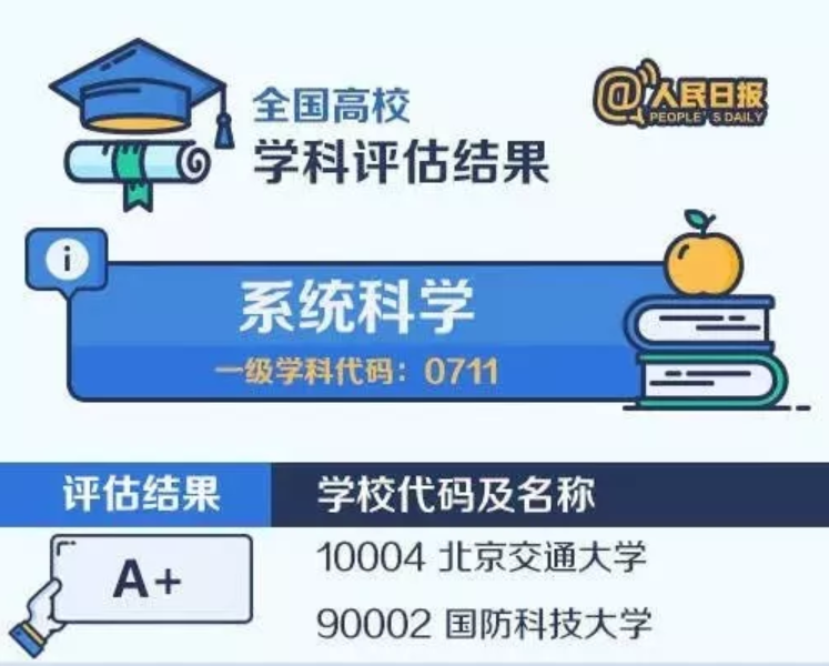 2020考研备考：中国大学最顶尖学科名单——系统科学