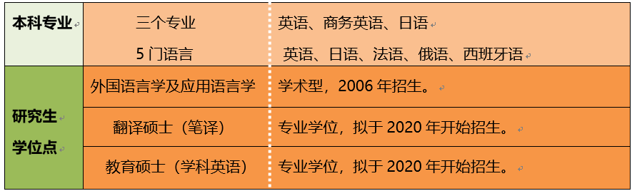 长江大学外国语学院2020年硕士研究生招生宣传简章
