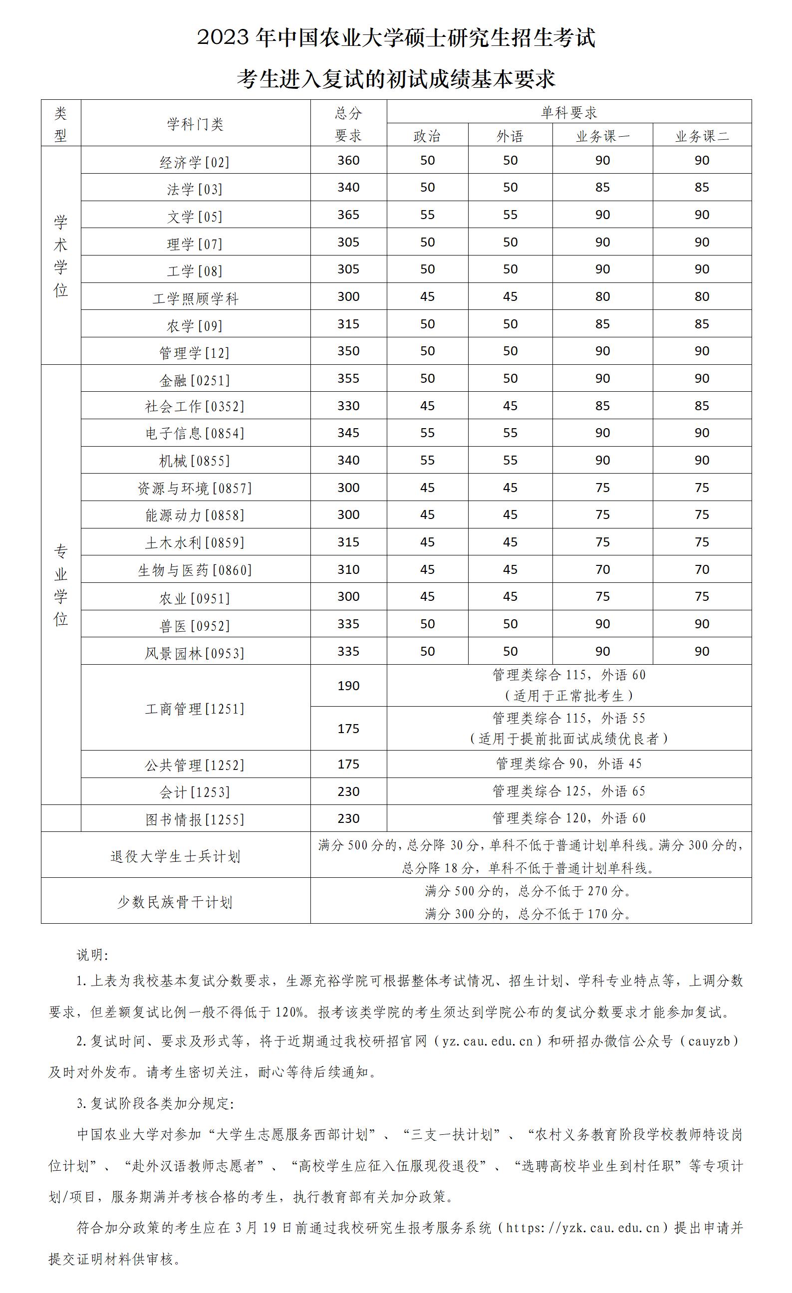 中国农业大学2023年研究生考试复试分数线