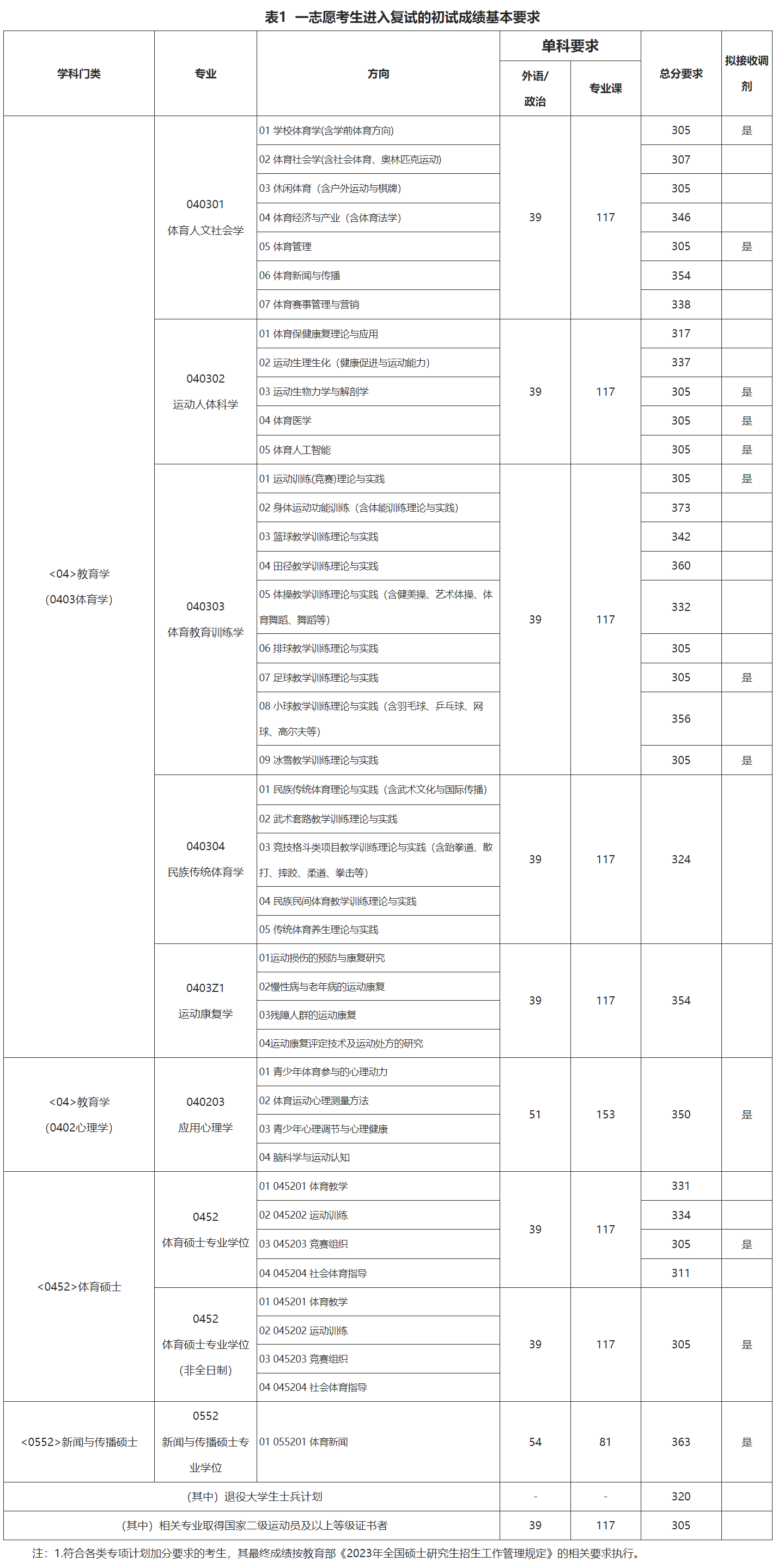 首都体育学院2023年硕士研究生复试分数线