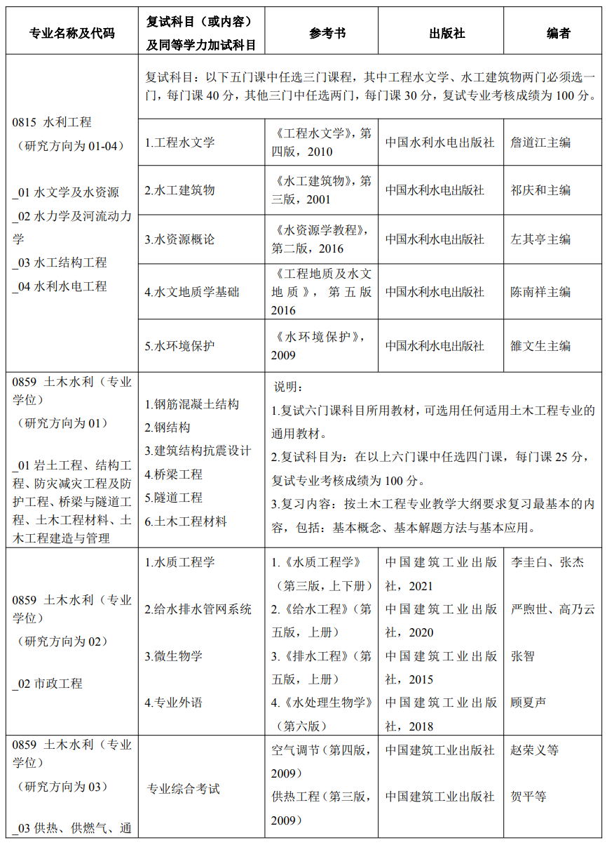 北京工业大学城市建设学部2024年考研复试专业科目及参考书