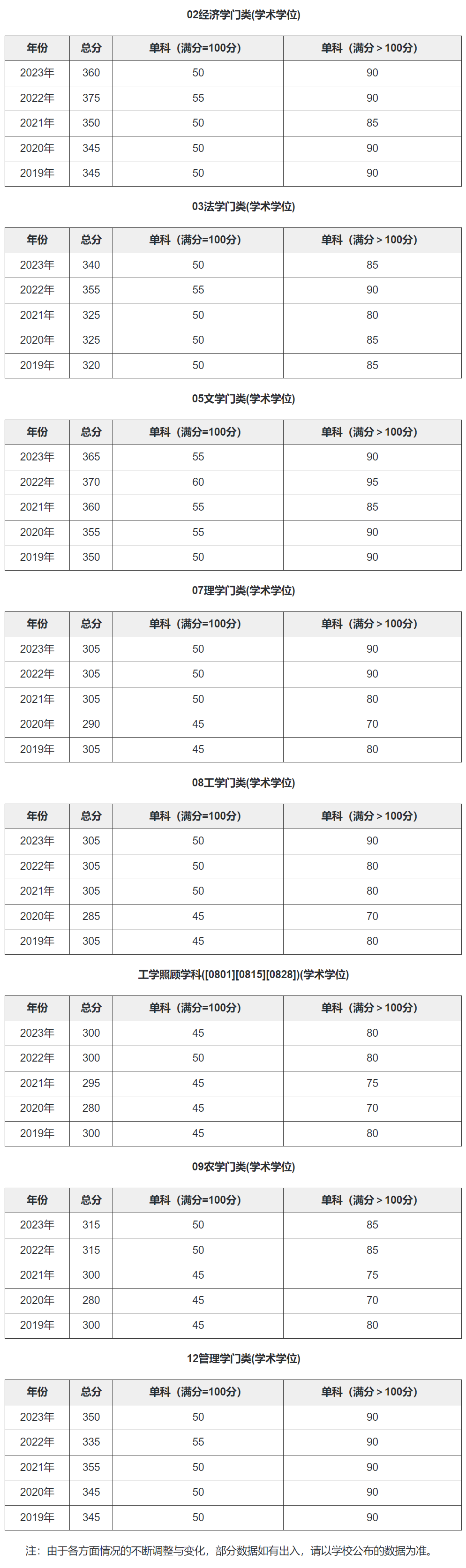 中国农业大学2019-2023历年考研复试分数线汇总