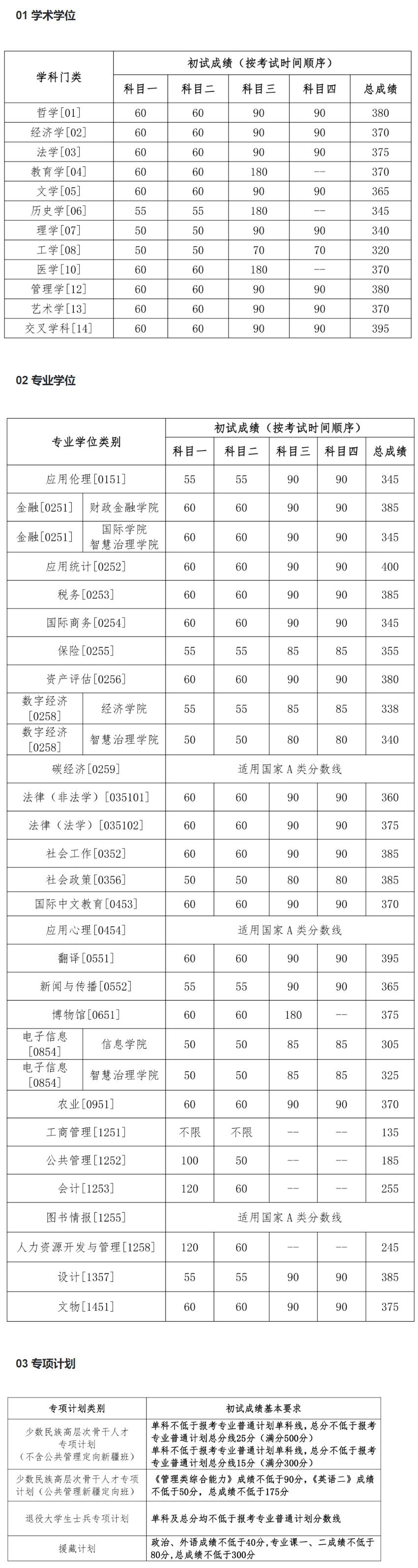 中国人民大学2024年考研复试分数线是多少？