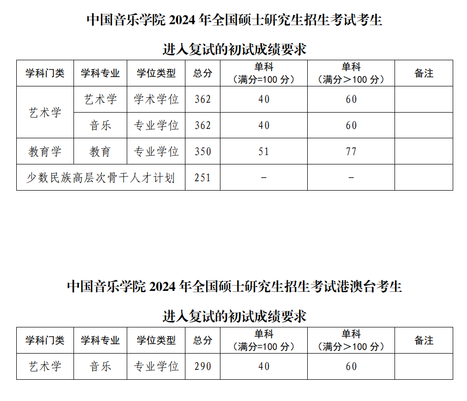 中国音乐学院2024年考研复试分数线是多少？
