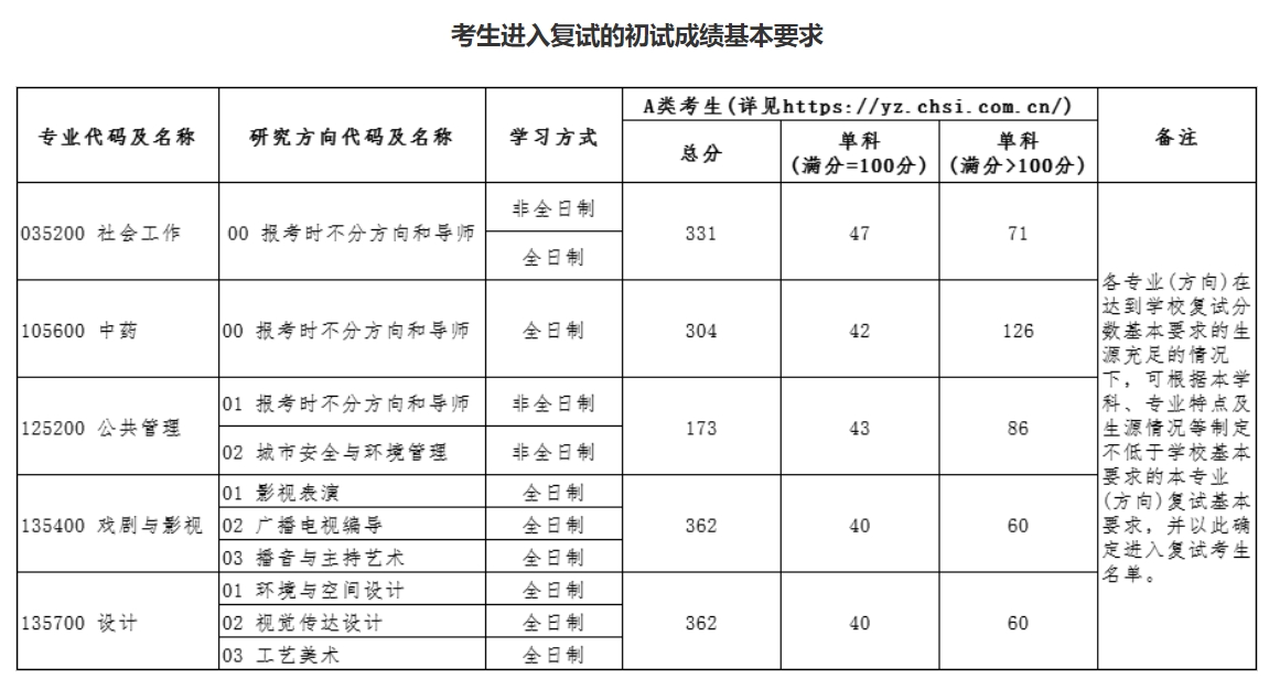 北京城市学院2024年考研复试分数线是多少？