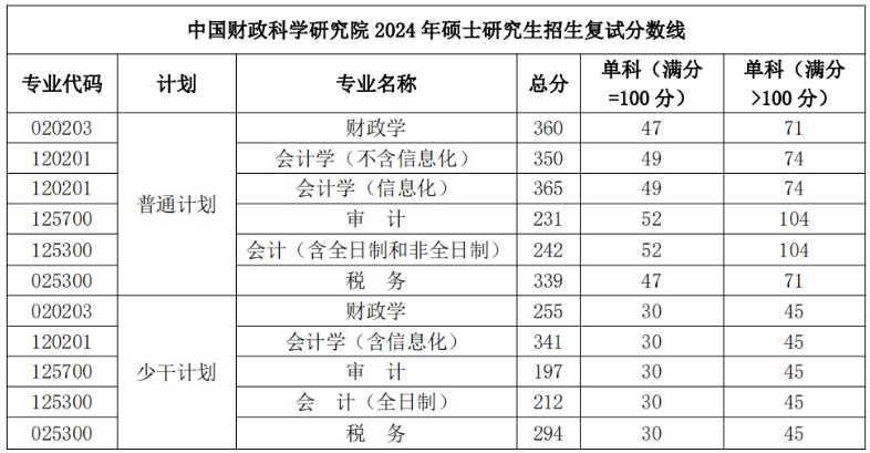 中国财政科学研究院2024年考研复试分数线是多少？