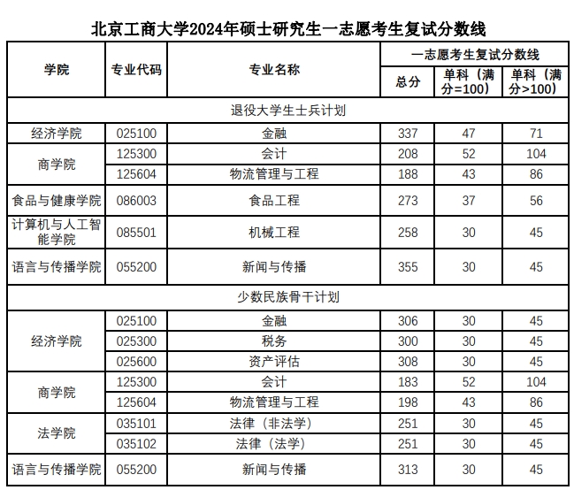 北京工商大学2024年考研一志愿考生复试分数线