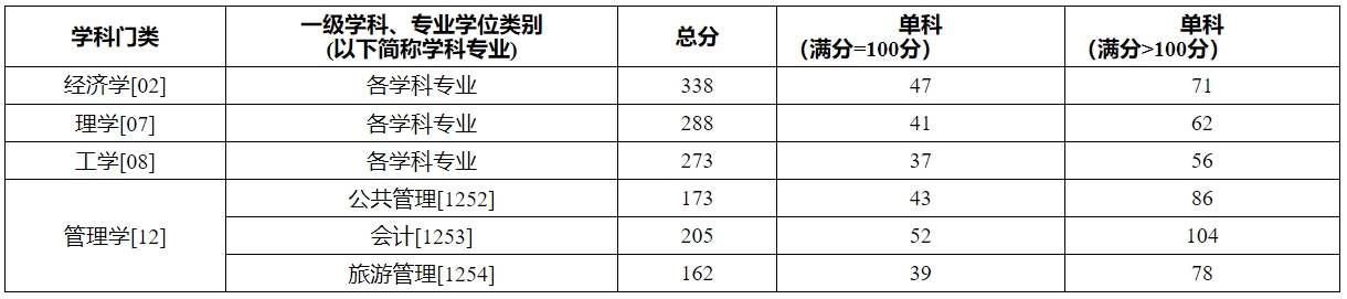 重庆科技大学2024年考研复试分数线及复试内容