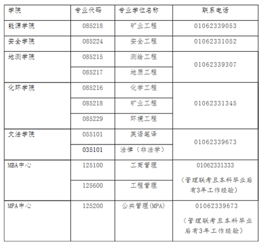 中国矿业大学（北京）2019年接收硕士研究生调剂考生的通知