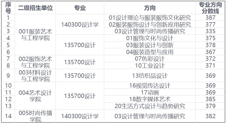 北京服装学院2024年考研复试分数线是多少？