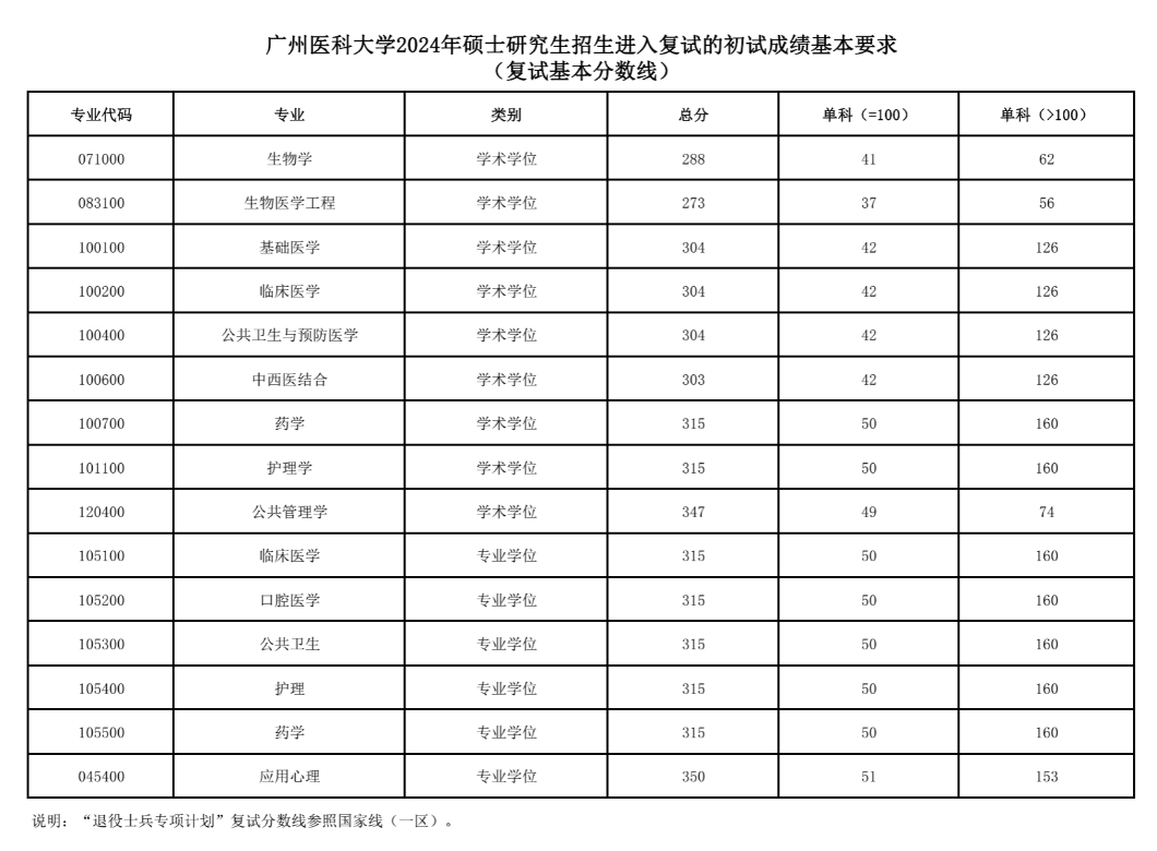 广州医科大学2024年考研复试分数线是多少？