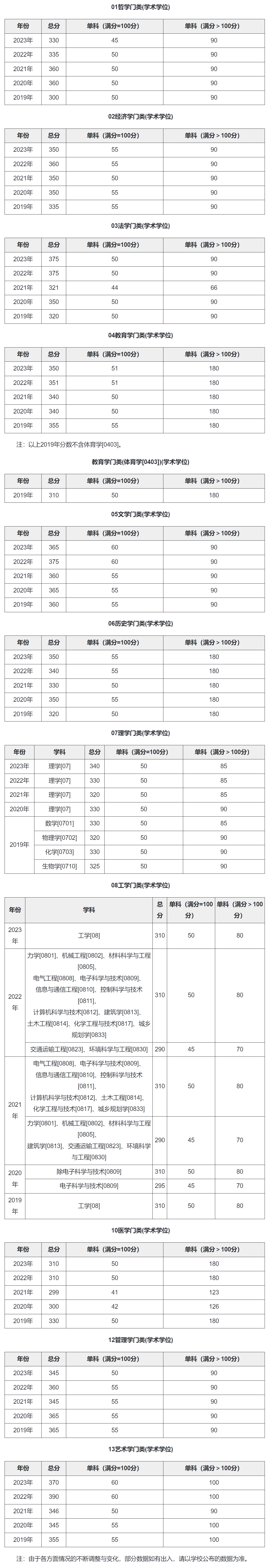 湖南大学2019-2023历年考研复试分数线汇总