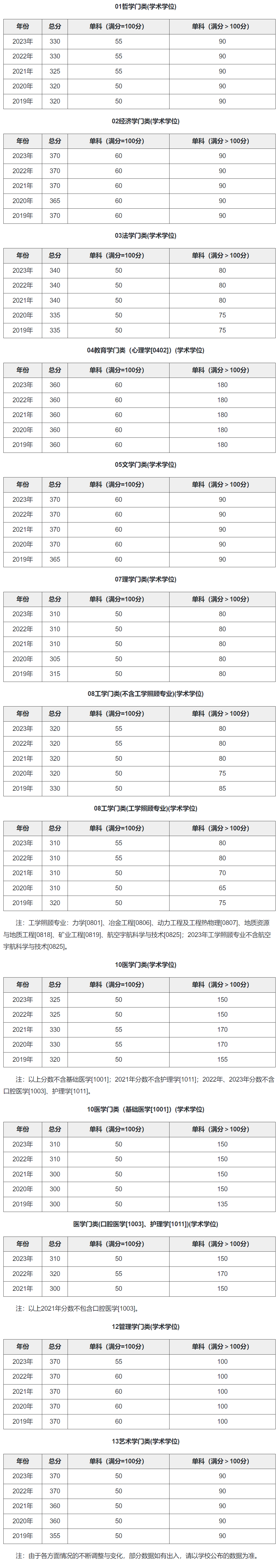中南大学2019-2023历年考研复试分数线汇总