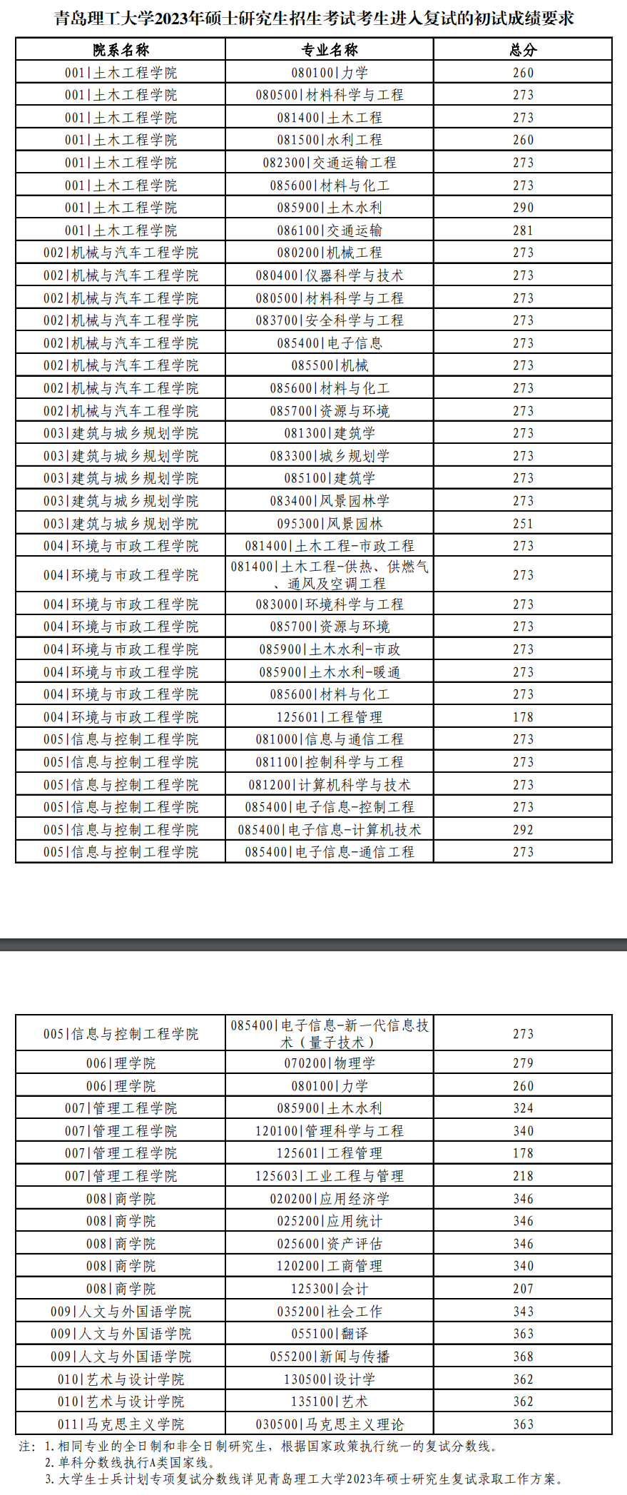 青岛理工大学2023年硕士研究生复试分数线