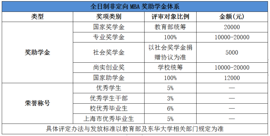 東華大學2020年工商管理碩士（MBA）招生簡章