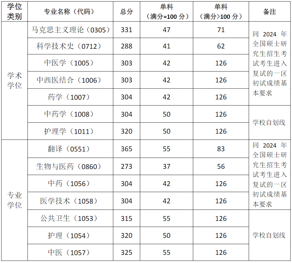 上海中医药大学2024年考研复试分数线是多少？