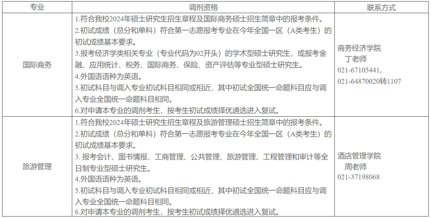 上海商学院2024年硕士研究生接收调剂专业信息