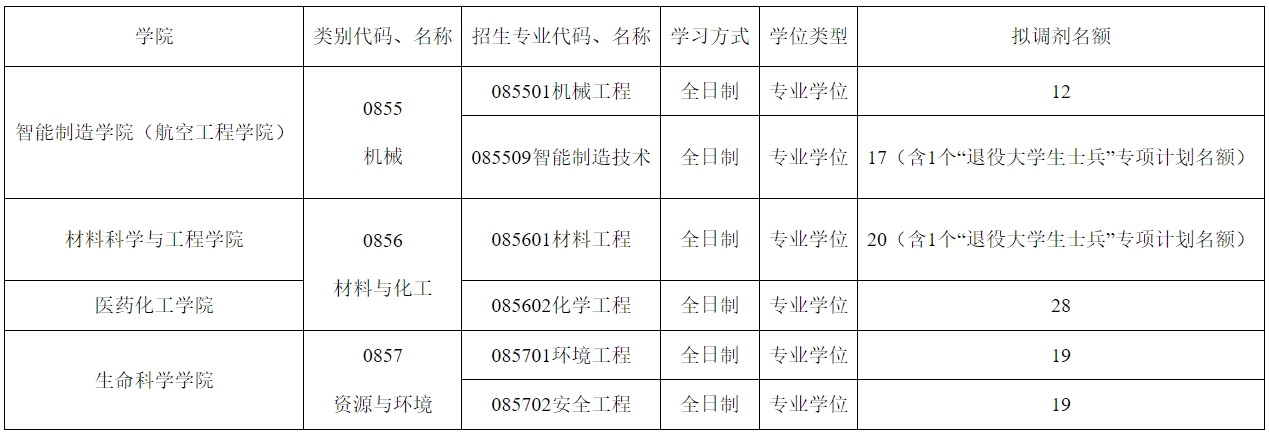 台州学院2024年考研各专业拟接收调剂名额
