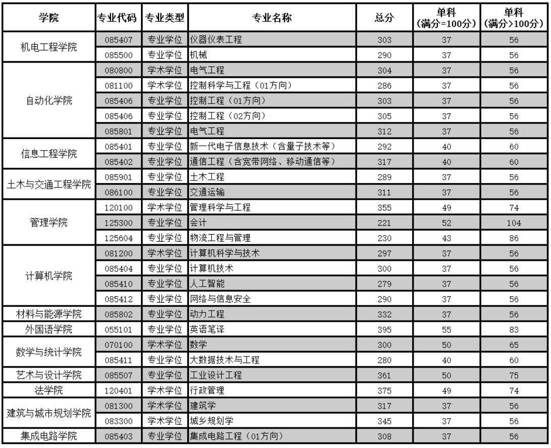 广东工业大学2024年考研复试分数线是多少？