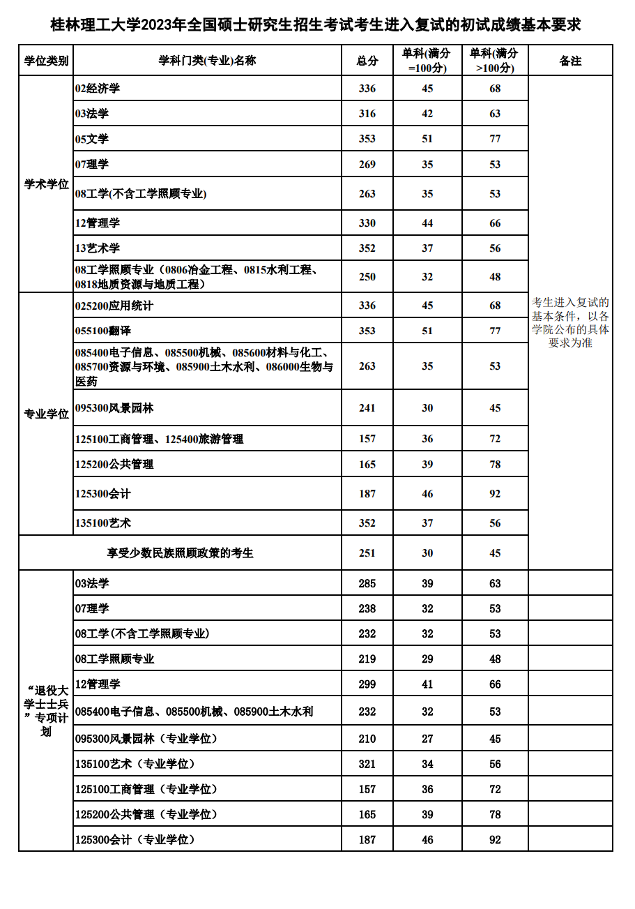桂林理工大学2023年硕士研究生复试分数线