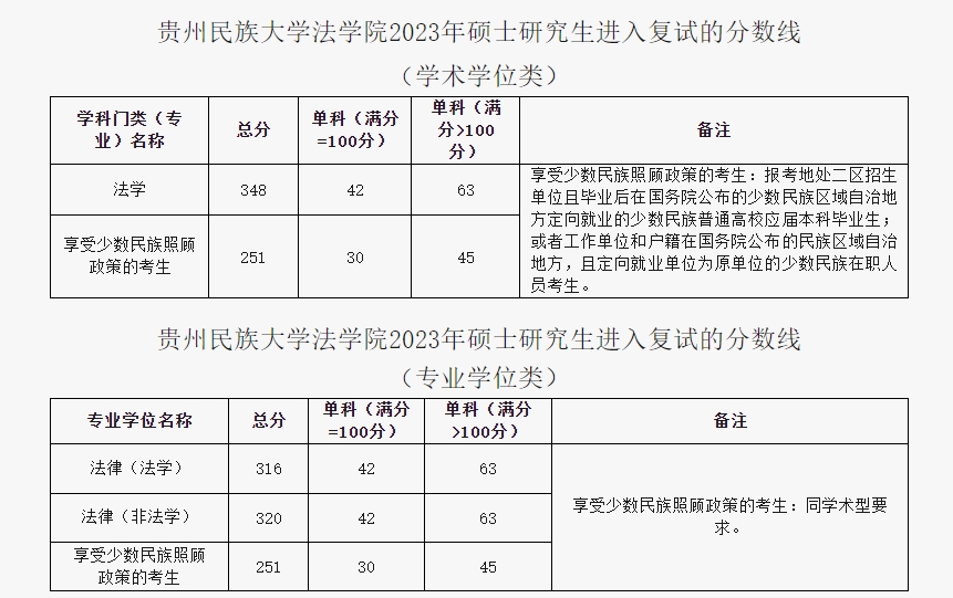 贵州民族大学法学院2023年硕士研究生复试分数线