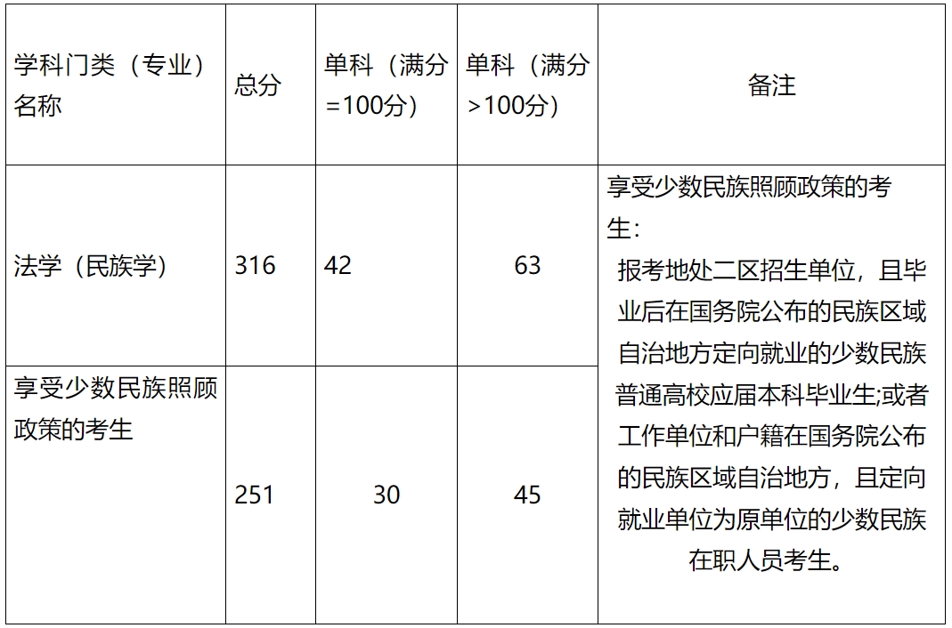 贵州民族大学民族学与历史学学院2023年考研复试分数线