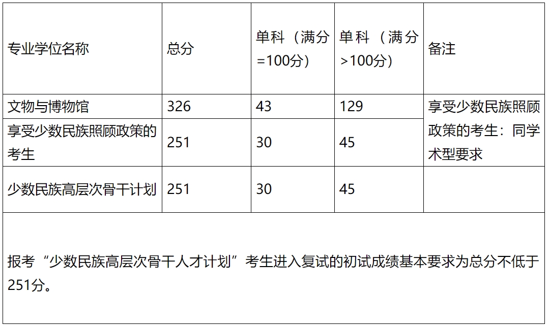贵州民族大学民族学与历史学学院2023年考研复试分数线