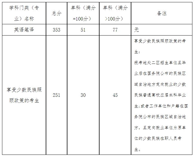 贵州民族大学外国语学院2023年考研复试分数线