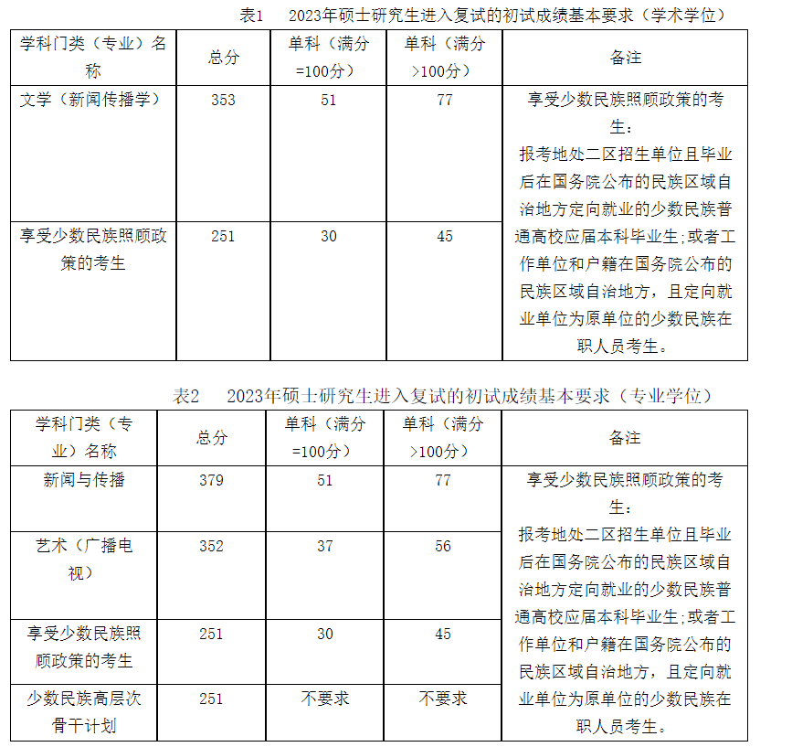 贵州民族大学传媒学院2023年考研复试分数线